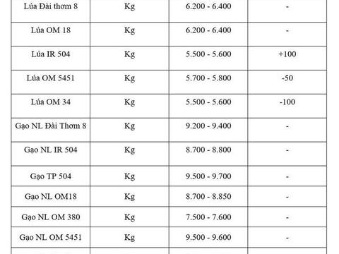 Giá lúa gạo hôm nay ngày 22/6: Lúa tươi biến động nhẹ