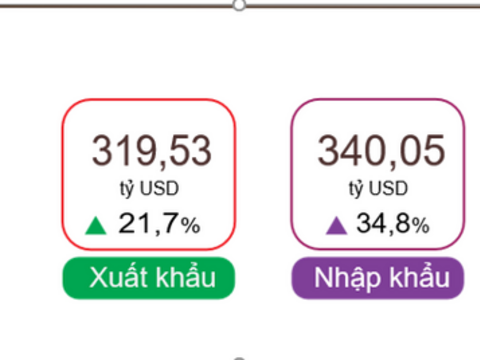 7 tháng, tổng kim ngạch xuất, nhập khẩu tăng 28,1%