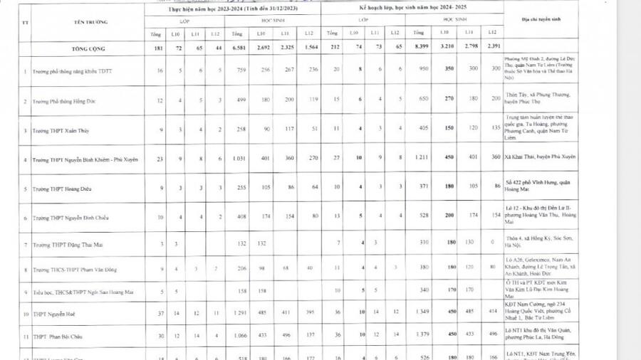 Hà Nội bổ sung hơn 3.200 chỉ tiêu vào lớp 10