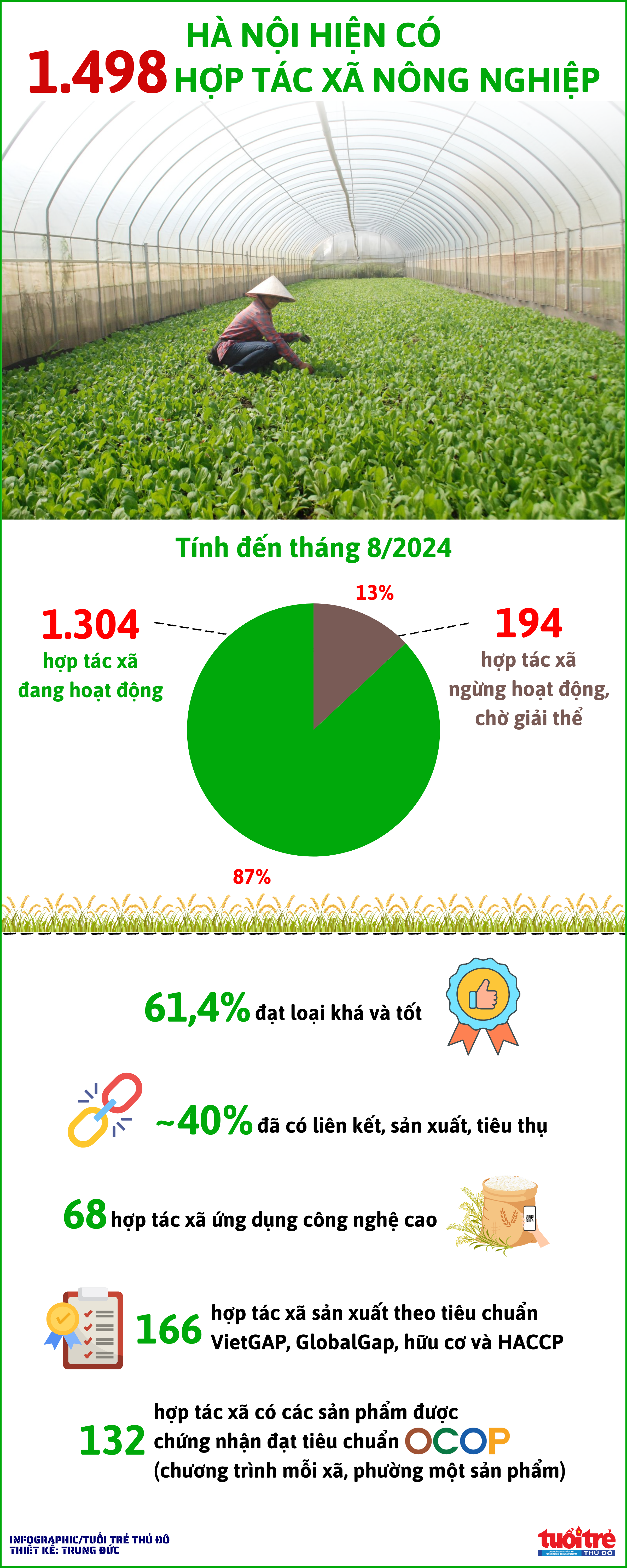 Hà Nội có 1.498 hợp tác xã nông nghiệp Hà Nội có 1.498 hợp tác xã nông nghiệp