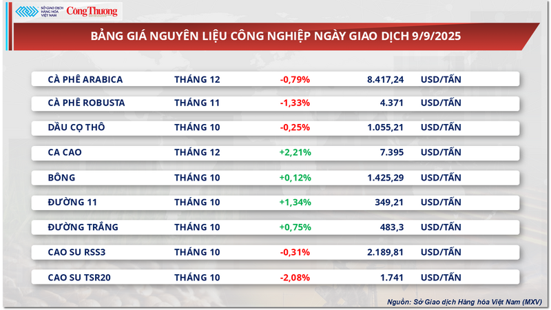 Bảng giá nguyên liệu công nghiệp