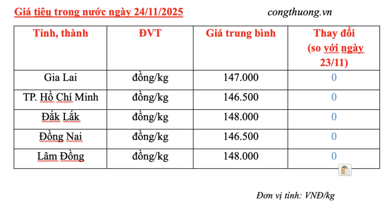 Giá tiêu hôm nay 24/11/2025: Đi ngang - 2