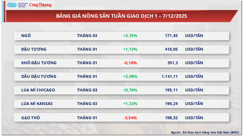 Bảng giá nông sản