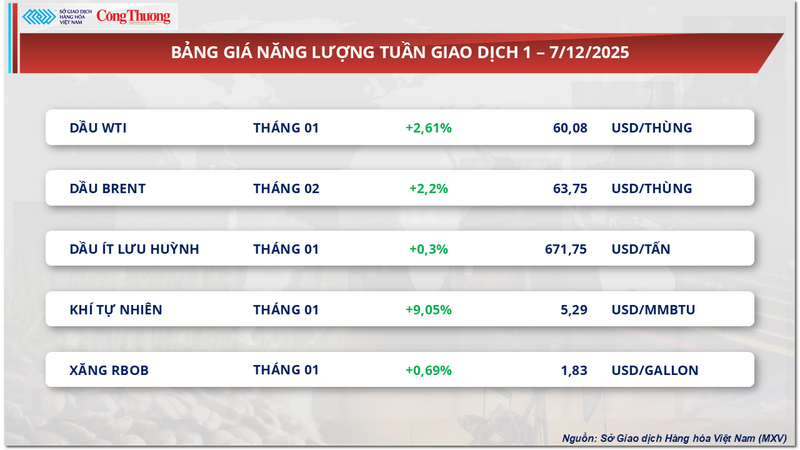 Bảng giá năng lượng