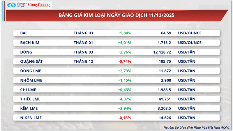 Bảng giá kim loại.