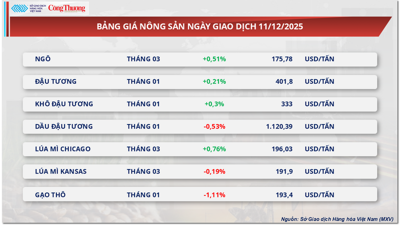 Bảng giá nông sản.
