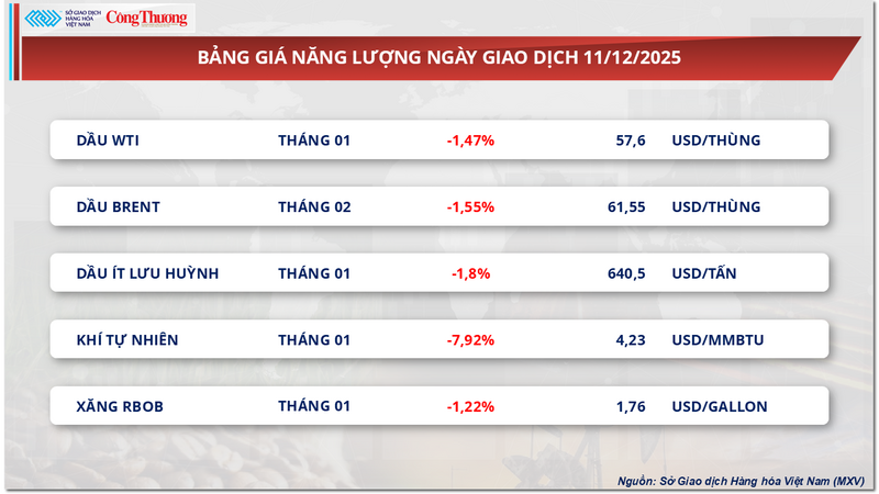 Bảng giá năng lượng.