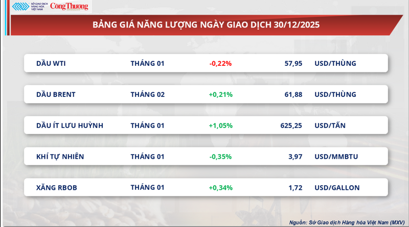 Bảng giá năng lượng
