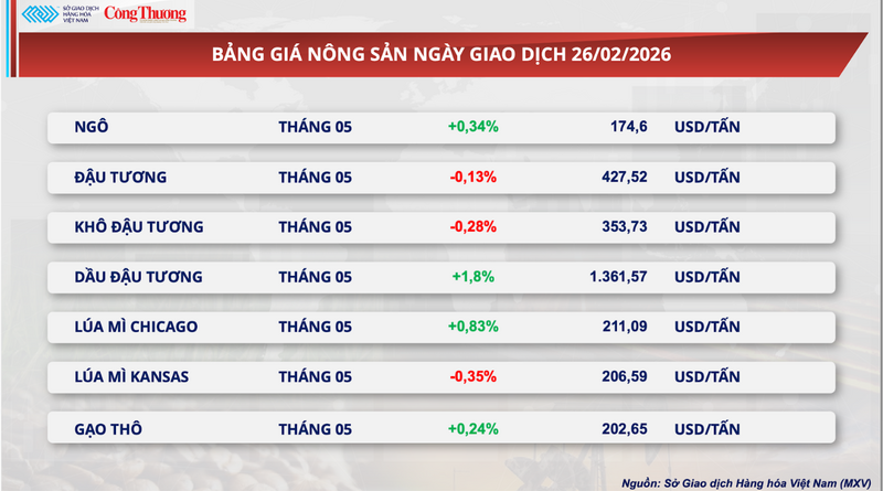 Bảng giá nông sản