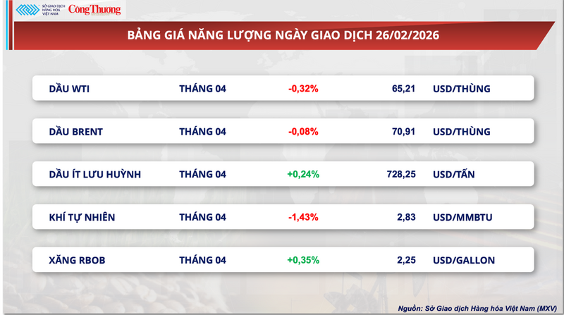 Bảng giá năng lượng
