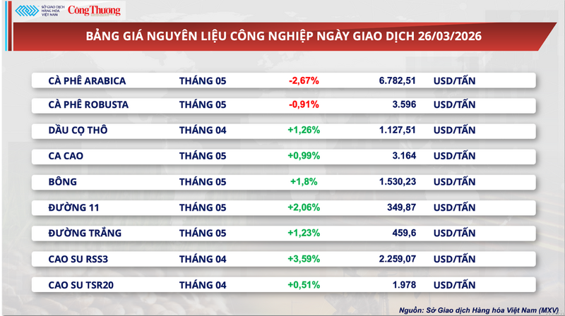 Bảng giá nguyên liệu công nghiệp.