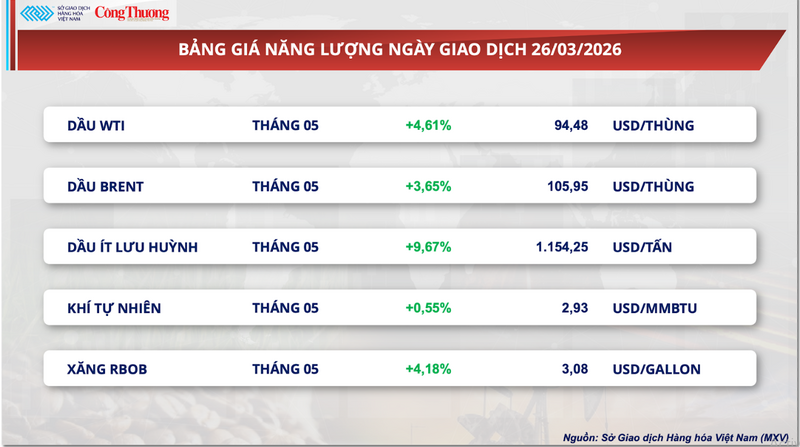 Bảng giá năng lượng.