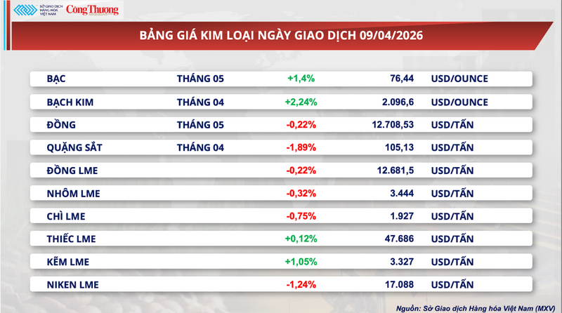 Bảng giá kim loại