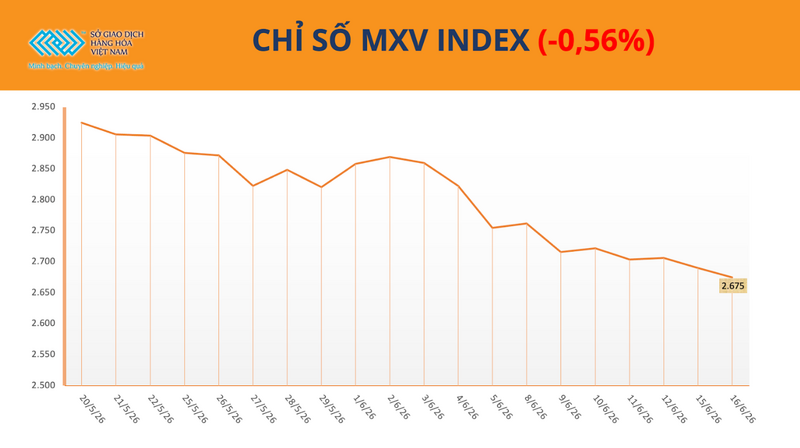 Chỉ số MXV-Index. Nguồn: MXV