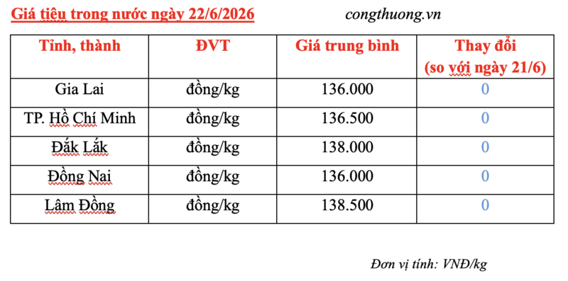 Giá tiêu hôm nay 22/6/2026: Quanh mốc 136.000 - 138.000 đồng/kg - 3