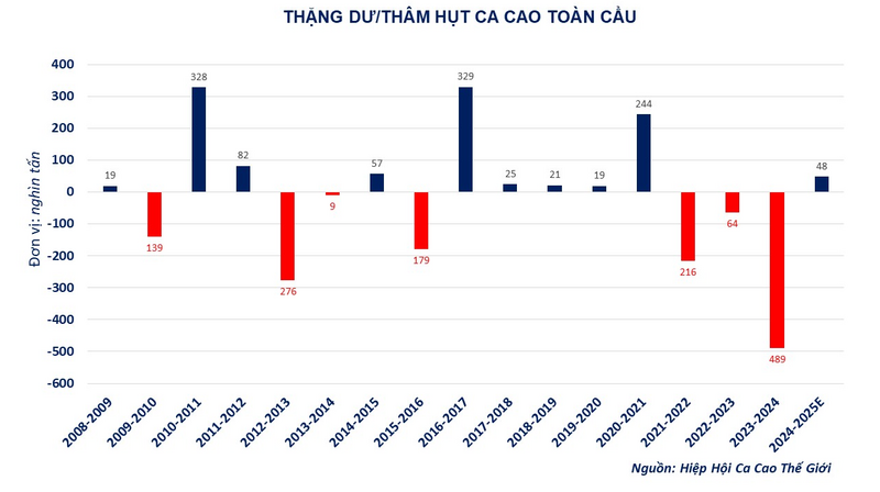 Thặng dư/Thâm hụt ca cao toàn cầu. Nguồn: MXV