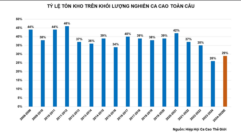 Tỷ lệ tồn kho trên khối lượng nghiền ca cao toàn cầu