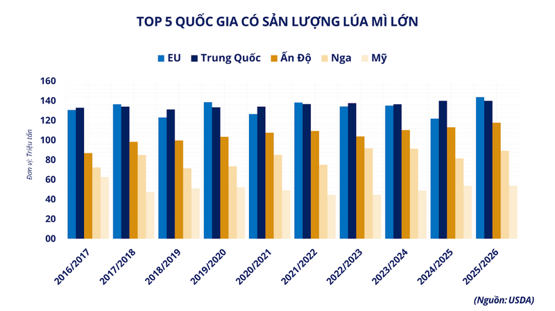 Top 5 quốc gia có sản lượng lúa mì lớn. Nguồn: MXV