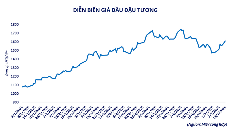Diễn biến giá dầu đậu tương