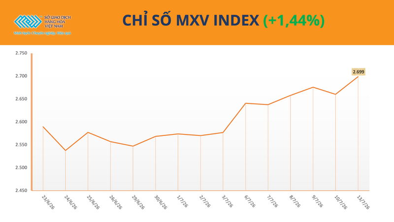 Chỉ số MXV-Index