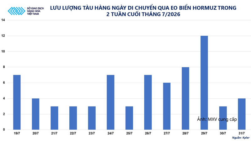 Lưu lượng tàu hàng ngày di chuyển qua eo biểu Hormuz trong 2 tuần cuối tháng 7.