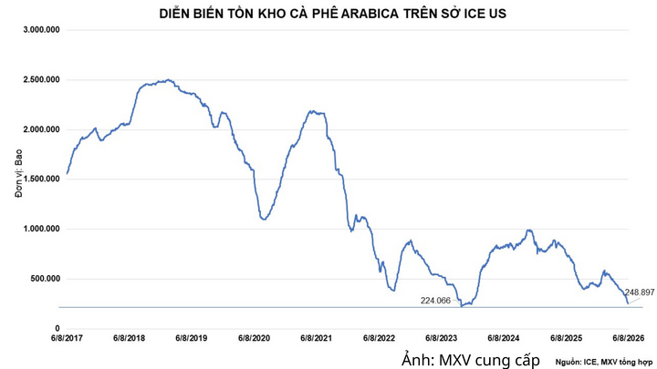 Tồn kho cà phê Arabica trên Sở ICE US
