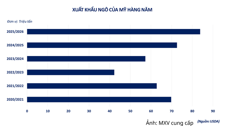 Xuất khẩu ngô của Mỹ hàng năm