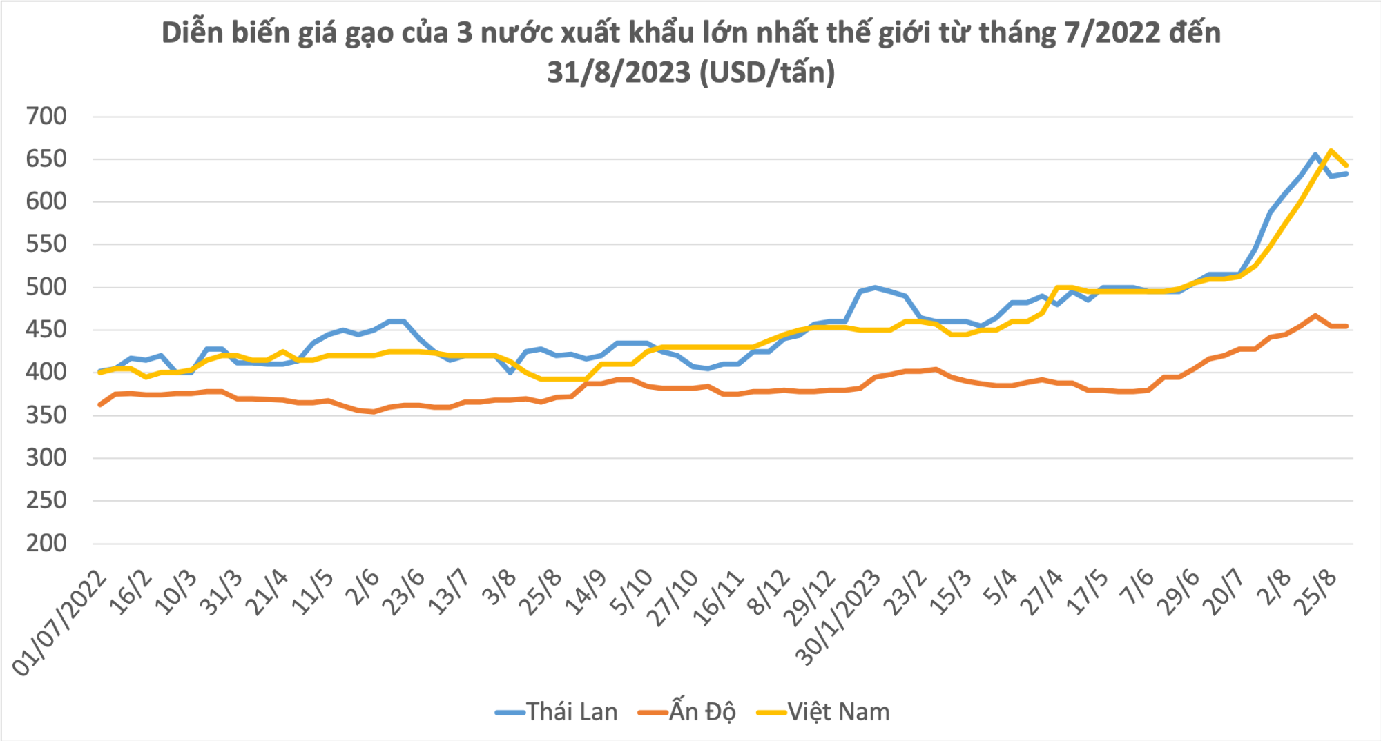 Xuất khẩu gạo Việt Nam vượt Thái Lan - Ảnh 2. Xuất khẩu gạo Việt Nam vượt Thái Lan - Ảnh 2.