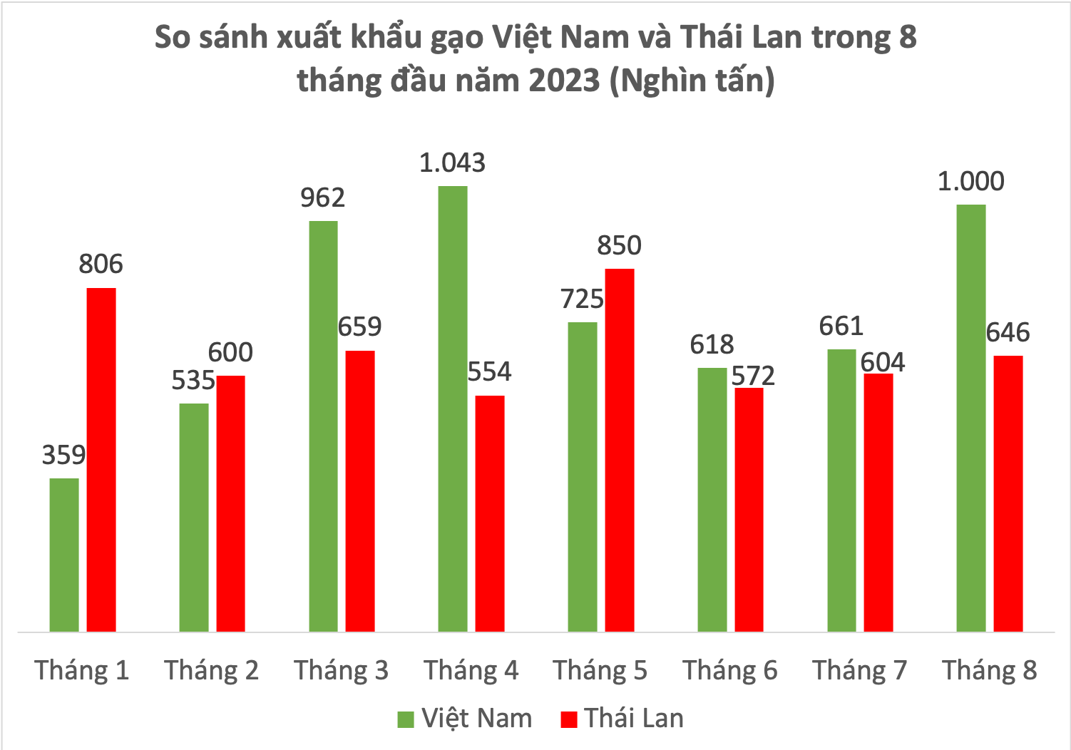 Xuất khẩu gạo Việt Nam vượt Thái Lan - Ảnh 3. Xuất khẩu gạo Việt Nam vượt Thái Lan - Ảnh 3.