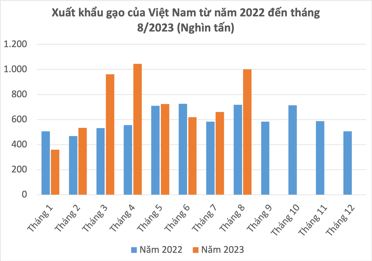 Xuất khẩu gạo Việt Nam vượt Thái Lan - Ảnh 1. Xuất khẩu gạo Việt Nam vượt Thái Lan - Ảnh 1.