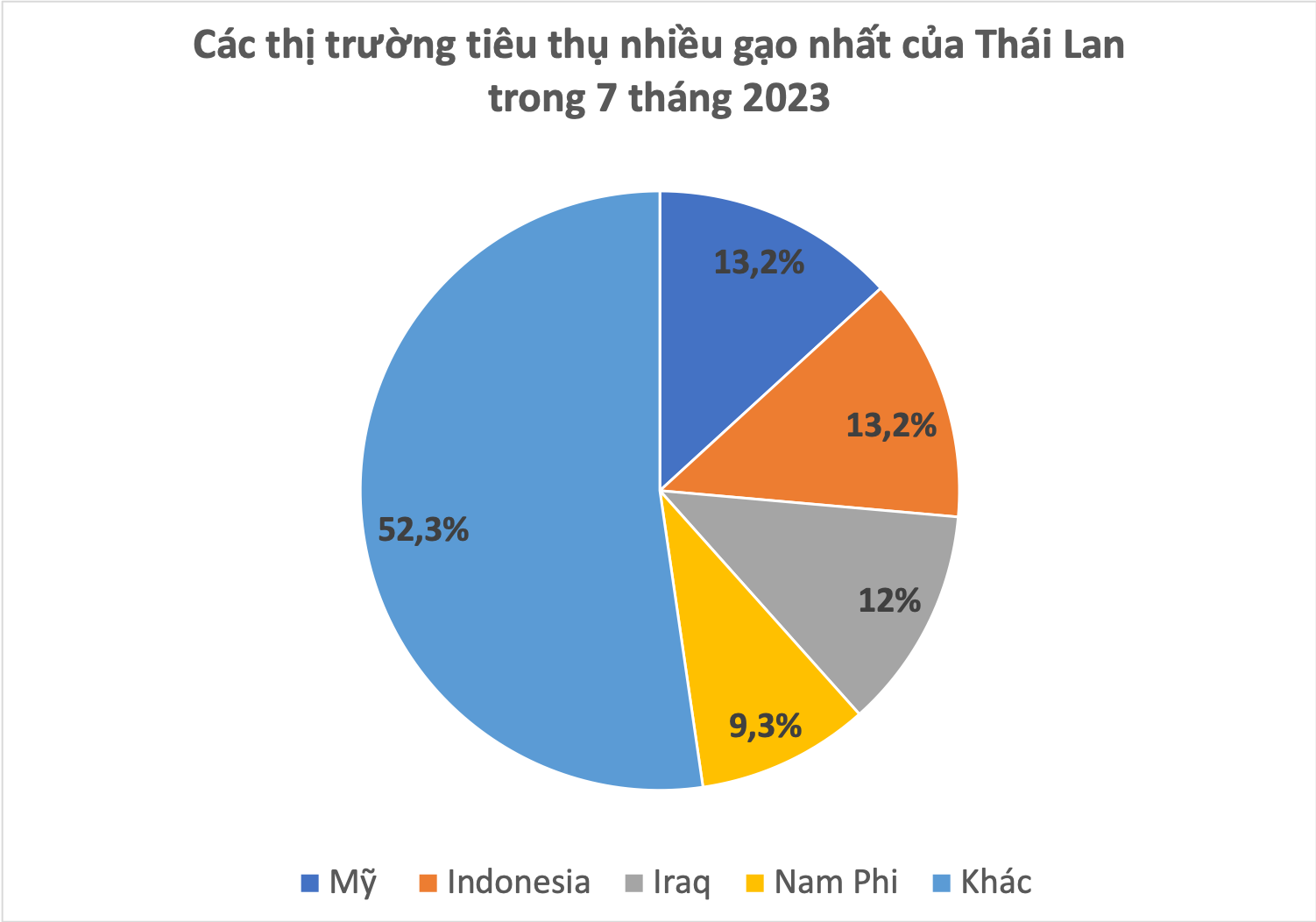 Xuất khẩu gạo Việt Nam vượt Thái Lan - Ảnh 4. Xuất khẩu gạo Việt Nam vượt Thái Lan - Ảnh 4.