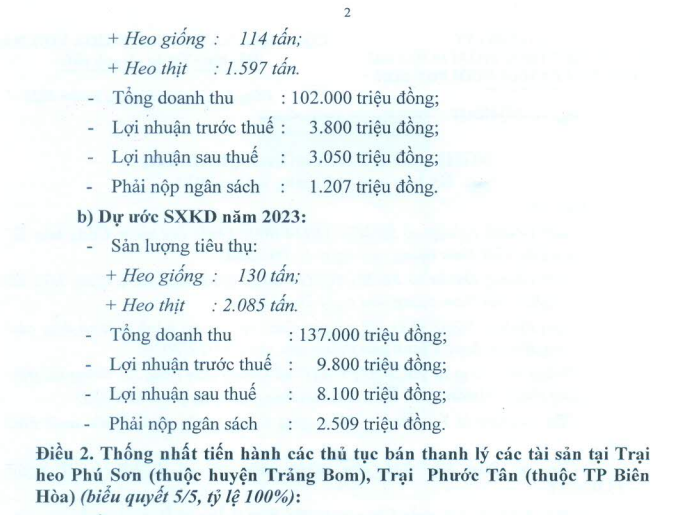 Giá lợn hơi khó vực dậy, 'ông lớn' Chăn nuôi Phú Sơn bất ngờ công bố ước tính lợi nhuận 9 tháng lạc quan - Ảnh 2. Giá lợn hơi khó vực dậy, 'ông lớn' Chăn nuôi Phú Sơn bất ngờ công bố ước tính lợi nhuận 9 tháng lạc quan - Ảnh 2.