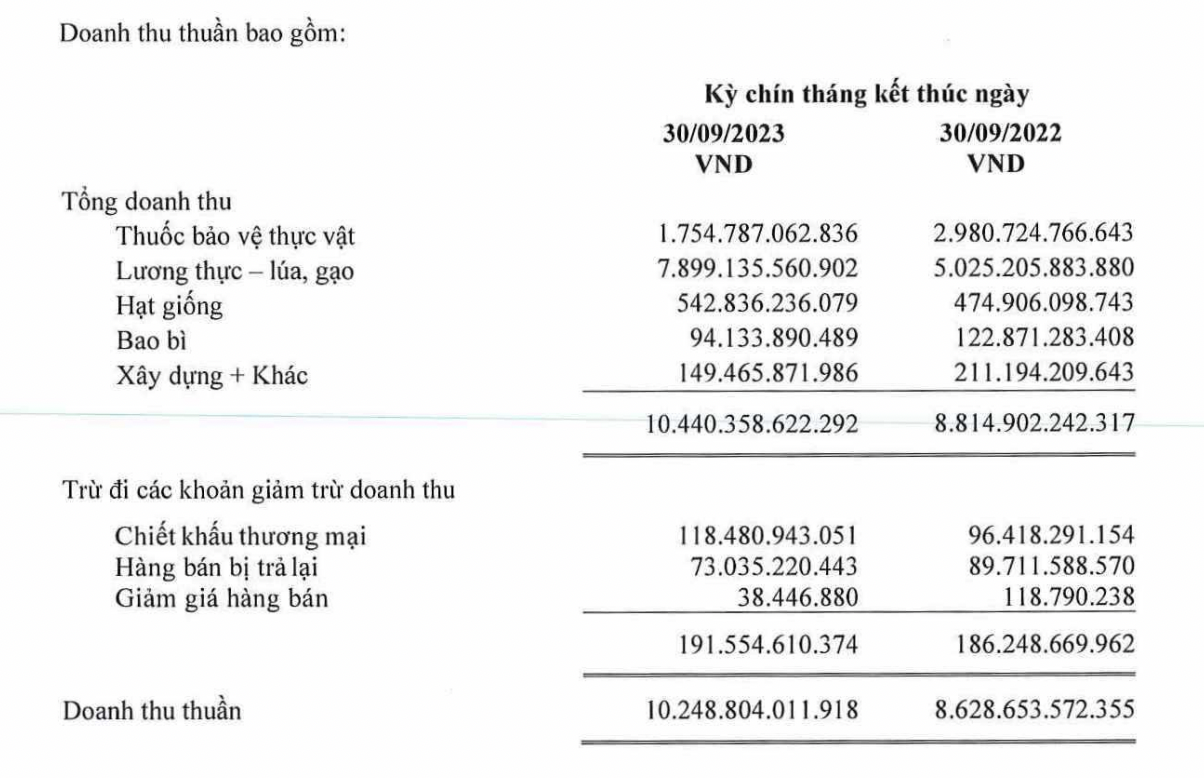 Lộc Trời lỗ kỷ lục 327 tỷ, dòng tiền kinh doanh âm hơn 3.700 tỷ đồng - Ảnh 2. Lộc Trời lỗ kỷ lục 327 tỷ, dòng tiền kinh doanh âm hơn 3.700 tỷ đồng - Ảnh 2.