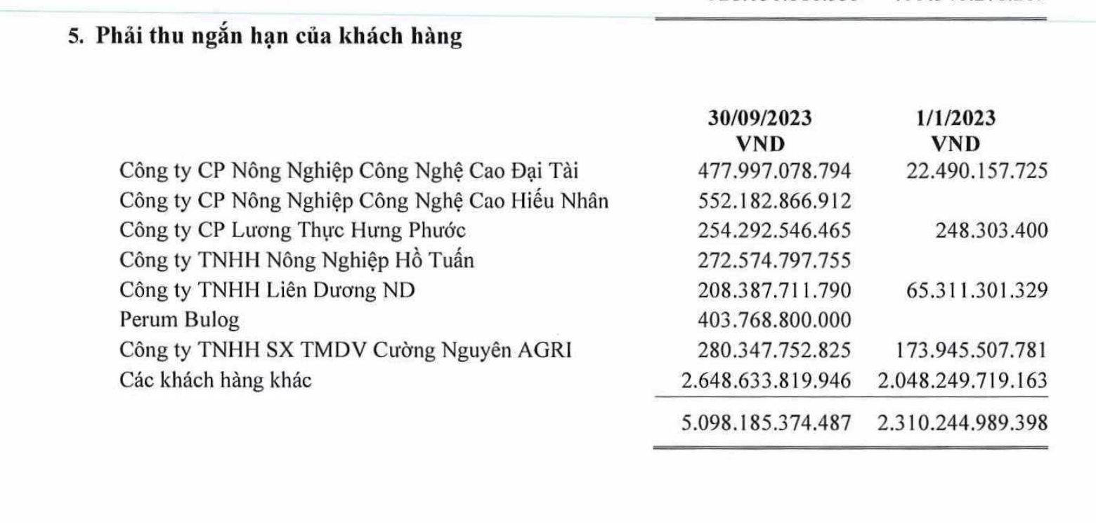 Lộc Trời lỗ kỷ lục 327 tỷ, dòng tiền kinh doanh âm hơn 3.700 tỷ đồng - Ảnh 3. Lộc Trời lỗ kỷ lục 327 tỷ, dòng tiền kinh doanh âm hơn 3.700 tỷ đồng - Ảnh 3.