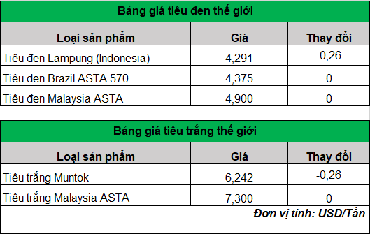 Đà giảm giá hạt tiêu đã dừng, những dự báo mới nhất- Ảnh 2. Đà giảm giá hạt tiêu đã dừng, những dự báo mới nhất- Ảnh 2.