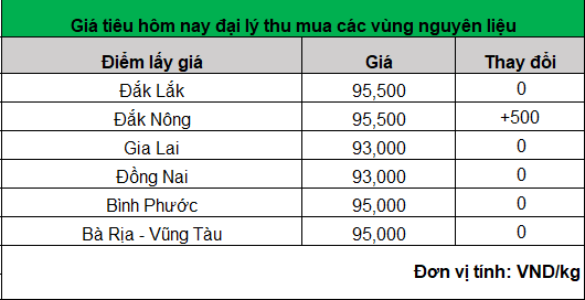 Đà giảm giá hạt tiêu đã dừng, những dự báo mới nhất- Ảnh 1. Đà giảm giá hạt tiêu đã dừng, những dự báo mới nhất- Ảnh 1.