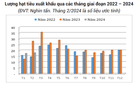 Giá tiêu hôm nay lại giảm đồng loạt, chỉ 1 tỉnh giữ giá cao- Ảnh 4. Giá tiêu hôm nay lại giảm đồng loạt, chỉ 1 tỉnh giữ giá cao- Ảnh 4.