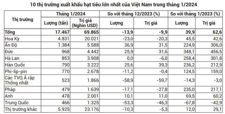 Giá tiêu hôm nay lại giảm đồng loạt, chỉ 1 tỉnh giữ giá cao- Ảnh 5. Giá tiêu hôm nay lại giảm đồng loạt, chỉ 1 tỉnh giữ giá cao- Ảnh 5.