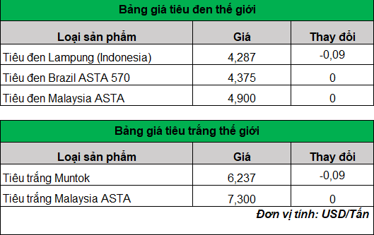 Giá tiêu hôm nay lại giảm đồng loạt, chỉ 1 tỉnh giữ giá cao- Ảnh 3. Giá tiêu hôm nay lại giảm đồng loạt, chỉ 1 tỉnh giữ giá cao- Ảnh 3.