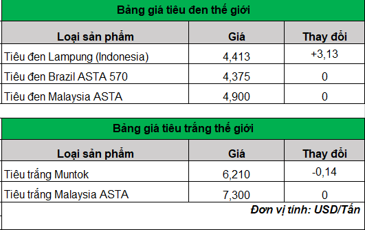 Giá hạt tiêu hôm nay chững tại các vùng nguyên liệu trọng điểm- Ảnh 2. Giá hạt tiêu hôm nay chững tại các vùng nguyên liệu trọng điểm- Ảnh 2.