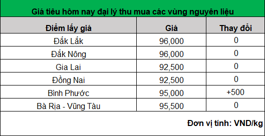 Giá hạt tiêu hôm nay chững tại các vùng nguyên liệu trọng điểm- Ảnh 1. Giá hạt tiêu hôm nay chững tại các vùng nguyên liệu trọng điểm- Ảnh 1.