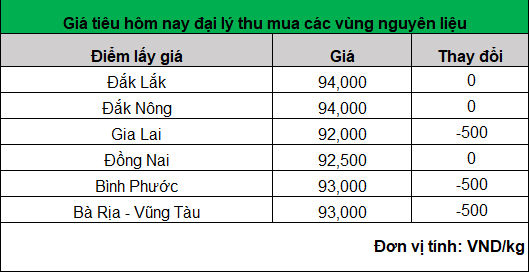 Giá tiêu hôm nay mất mốc 95.000 đồng/kg- Ảnh 1. Giá tiêu hôm nay mất mốc 95.000 đồng/kg- Ảnh 1.