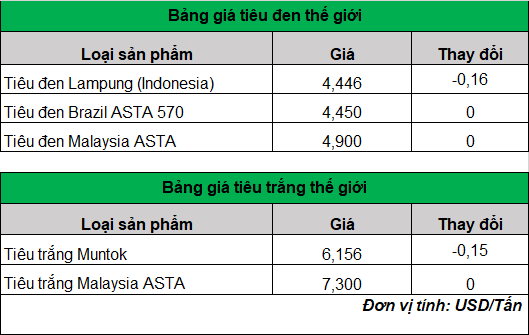 Giá tiêu hôm nay mất mốc 95.000 đồng/kg- Ảnh 3. Giá tiêu hôm nay mất mốc 95.000 đồng/kg- Ảnh 3.