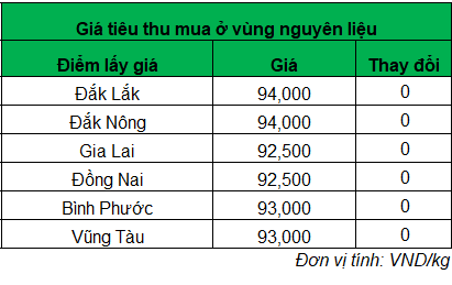 Giá tiêu vẫn đi ngang, xuất khẩu tiêu sang Trung Quốc giảm cực mạnh- Ảnh 1. Giá tiêu vẫn đi ngang, xuất khẩu tiêu sang Trung Quốc giảm cực mạnh- Ảnh 1.