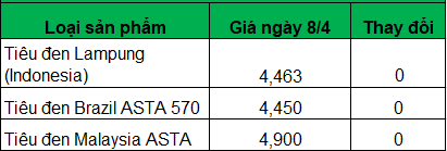 Giá tiêu vẫn đi ngang, xuất khẩu tiêu sang Trung Quốc giảm cực mạnh- Ảnh 3. Giá tiêu vẫn đi ngang, xuất khẩu tiêu sang Trung Quốc giảm cực mạnh- Ảnh 3.