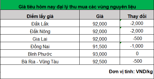 Giá tiêu tiếp tục giảm rất mạnh- Ảnh 1. Giá tiêu tiếp tục giảm rất mạnh- Ảnh 1.