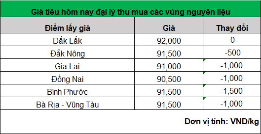 Giá tiêu thấp nhất chỉ còn 90.500 đồng/kg, hàng vụ mới ra thị trường nhiều- Ảnh 1. Giá tiêu thấp nhất chỉ còn 90.500 đồng/kg, hàng vụ mới ra thị trường nhiều- Ảnh 1.