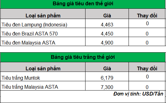 Giá tiêu thấp nhất chỉ còn 90.500 đồng/kg, hàng vụ mới ra thị trường nhiều- Ảnh 3. Giá tiêu thấp nhất chỉ còn 90.500 đồng/kg, hàng vụ mới ra thị trường nhiều- Ảnh 3.