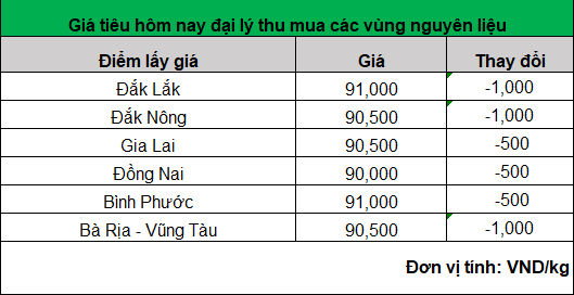 Giá hạt tiêu liên tiếp giảm mạnh, Đắk Lắk, Đắk Nông và Bà Rịa – Vũng Tàu mất giá nhiều nhất- Ảnh 1. Giá hạt tiêu liên tiếp giảm mạnh, Đắk Lắk, Đắk Nông và Bà Rịa – Vũng Tàu mất giá nhiều nhất- Ảnh 1.