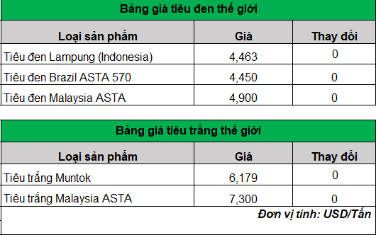 Giá hạt tiêu liên tiếp giảm mạnh, Đắk Lắk, Đắk Nông và Bà Rịa – Vũng Tàu mất giá nhiều nhất- Ảnh 3. Giá hạt tiêu liên tiếp giảm mạnh, Đắk Lắk, Đắk Nông và Bà Rịa – Vũng Tàu mất giá nhiều nhất- Ảnh 3.